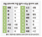 떨어진 국어실력 한자공부 하면 향상된다?