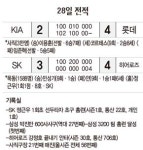 ‘사직노래방’ 달군 로이스터 ‘부산갈매기’