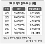 ‘제2의 도시’ 넘보는 인천