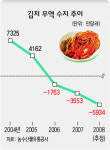 ‘국산 김치’ 어쩌다…