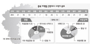 충북 의병·독립운동 사적지 관리 허술