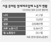 문래동 영세 제조업체들 “내일이 없다”