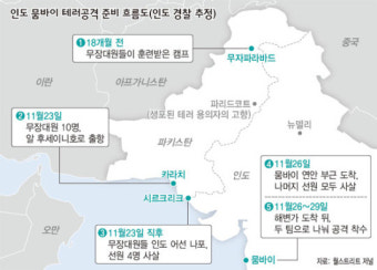 미 ‘뭄바이테러 배후 파키스탄’ 지목
