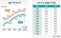 한국인 기대수명 79.6살…10년새 5.2년 늘어