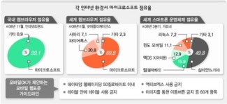 MS의존 계속땐 모바일 상거래 ‘그림의 떡’