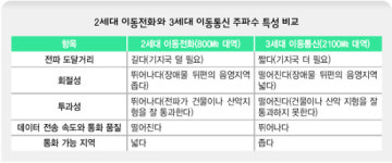 농촌·산골사람 ‘영상폰’ 사면 속 터진다