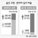 울산 여선생님 늘어나도 교장·교감 되기 ‘바늘구멍’