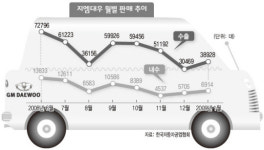 지엠대우도 정부에 ‘자금 지원’ 요청