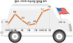 현대·기아차, 미국 점유율 7.6% 사상최고