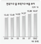 가구지도중부지부 | 여섯집 중 한곳 ‘가구주 무직’