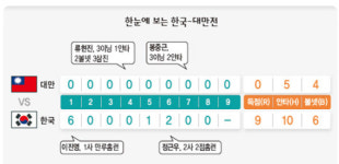 몸 풀듯 9:0 대만 압도…7일은 일본 차례