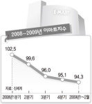 소비자 경기 보여주는 ‘이마트 지수’ 개발