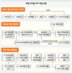 “2-3단 분리·고체엔진 점화기술 부족”