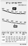 경기 남-북부 집값도 ‘양극화’