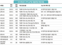 교대 농어촌 전형 어디서 어떻게