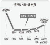 농민들 20년 열정이 우리밀 살려