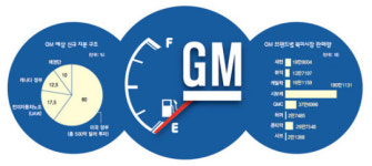 끝내 파산보호 신청…101년 ‘지엠 제국’의 몰락