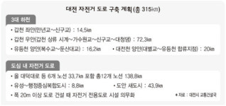 대전에 자전거길 315㎞ 더 만든다