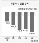 5월 취업자 감소 ‘10년만에 최대’