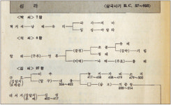 식민사관 ‘삼국사기 초기기록 허위론’ 교과서에 그대로