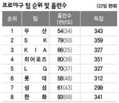 홈런과 팀순위 ‘엇갈린 명암’