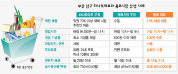대형유통업체-소상공인 “함께사는 길 찾았어요”