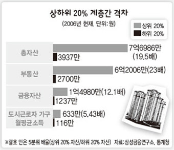 경기회복 열매 ‘집·주식 부자’에 쏠림 심화