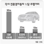 “리터당 98㎞ 주행” 지엠 친환경 승부수