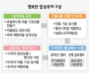 지자체 앞장서 다품종 소량생산 체계 구축