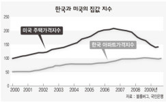 경제정책 ‘부동산 시장’에 물어봐