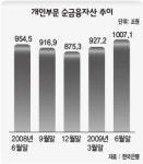빚보다 자산 더 늘었다