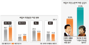 “세종시 원안대로 또는 확대” 한달새 42→49%