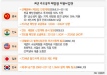 태양광 산업 ‘후끈’…중국벽 넘어야 ‘쨍쨍’