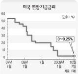 미·EU 등 기준금리 동결