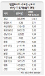 자족용지면적, 신도시와 비교해도 ‘상위권’