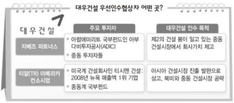 대우건설 우선협상 2곳 확정…한숨 돌린 금호