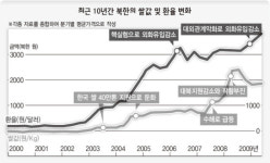 두부값 20배 폭등…“평양~신의주 길 봉쇄”