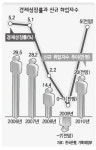 ‘서비스업 선진화’등 논란많은 고용정책 ‘재탕’