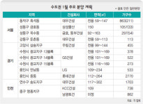 ‘양도세 감면’ 놓치기 싫다면…1월 분양 잡아라