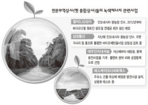 무역상사 ‘녹색 에너지사업’ 파릇파릇