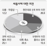 “세종시 수정을” 46%, “원안 또는 확대” 42%