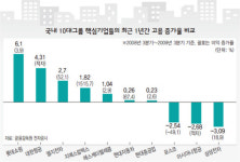 ‘일자리 안정’ 약속 어디로…대기업 ‘고용 줄인 성장’