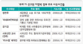 반성 모르는 검찰…총장마저 “국민 불안” 원색 반응