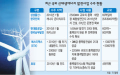 나라밖 ‘녹색바람’…신재생에너지업체 ‘신바람’