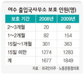 외국인노동자 인권침해 ‘출입국사무소’