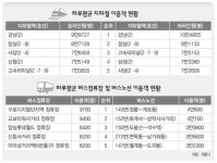 강남역·143번 버스, 이용객 가장 많아