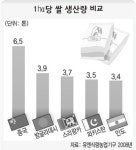 화학비료의 역습, 인도 ‘녹색혁명’ 시들