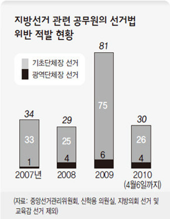 공무원들 줄서기·선거개입 또 극성