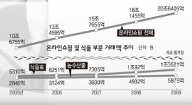 먹거리 ‘넷심’ 잡아라!