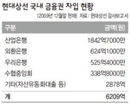 재무개선대상 현대 “주거래은행 변경” 반발